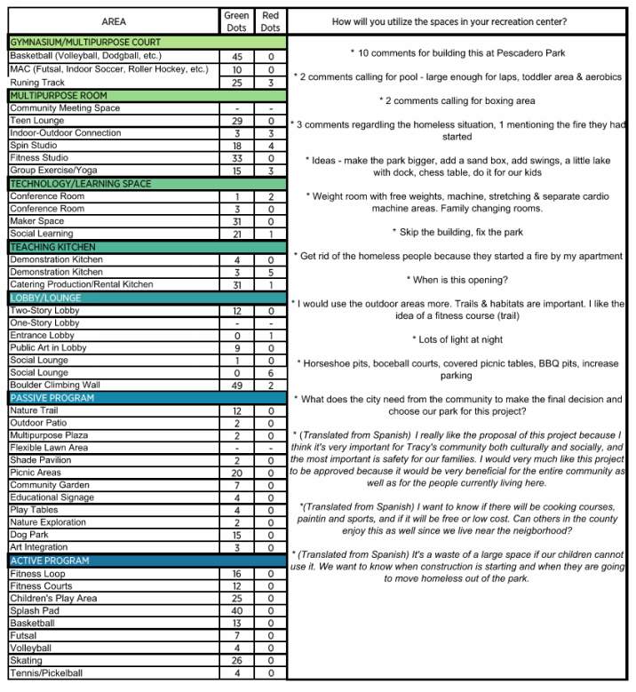 Community Workshop 1 & 2 Results